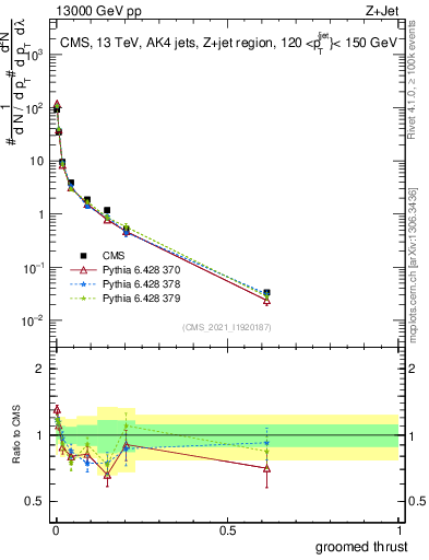 Plot of j.thrust.g in 13000 GeV pp collisions