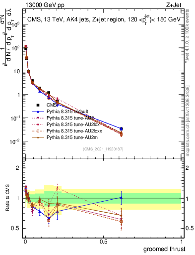 Plot of j.thrust.g in 13000 GeV pp collisions