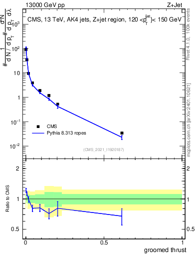 Plot of j.thrust.g in 13000 GeV pp collisions