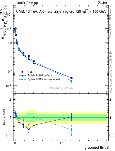 Plot of j.thrust.g in 13000 GeV pp collisions