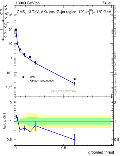 Plot of j.thrust.g in 13000 GeV pp collisions