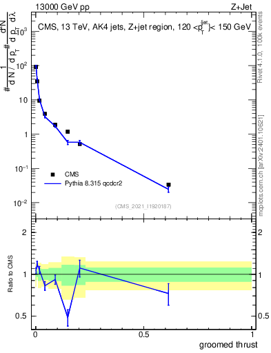 Plot of j.thrust.g in 13000 GeV pp collisions