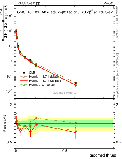 Plot of j.thrust.g in 13000 GeV pp collisions