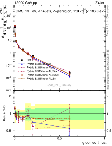 Plot of j.thrust.g in 13000 GeV pp collisions