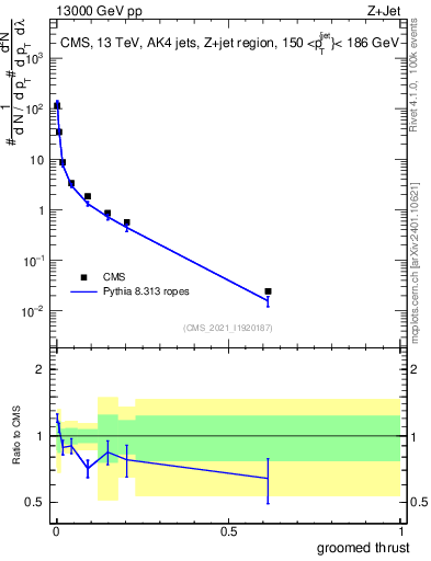 Plot of j.thrust.g in 13000 GeV pp collisions