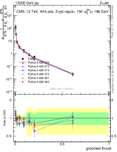 Plot of j.thrust.g in 13000 GeV pp collisions