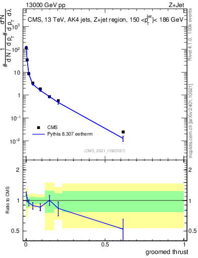 Plot of j.thrust.g in 13000 GeV pp collisions