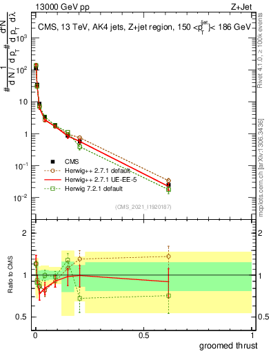 Plot of j.thrust.g in 13000 GeV pp collisions