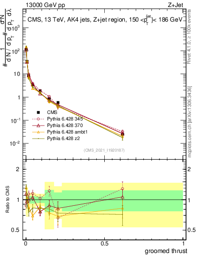 Plot of j.thrust.g in 13000 GeV pp collisions