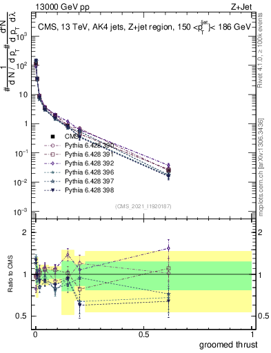 Plot of j.thrust.g in 13000 GeV pp collisions
