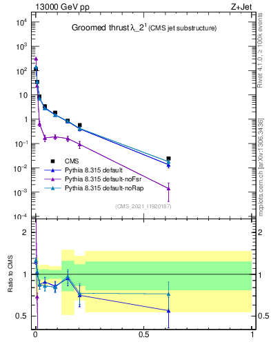 Plot of j.thrust.g in 13000 GeV pp collisions