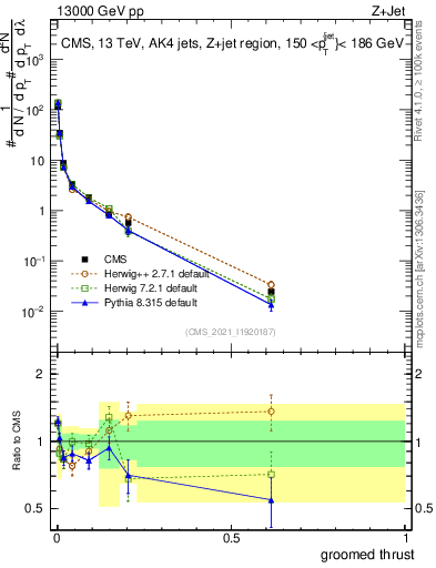 Plot of j.thrust.g in 13000 GeV pp collisions