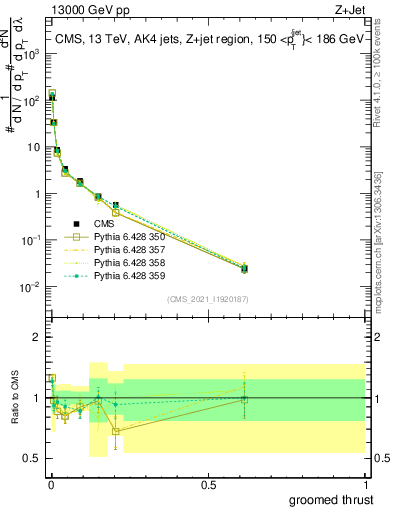 Plot of j.thrust.g in 13000 GeV pp collisions