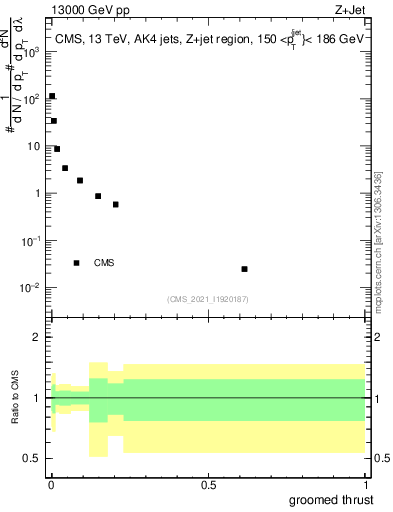 Plot of j.thrust.g in 13000 GeV pp collisions