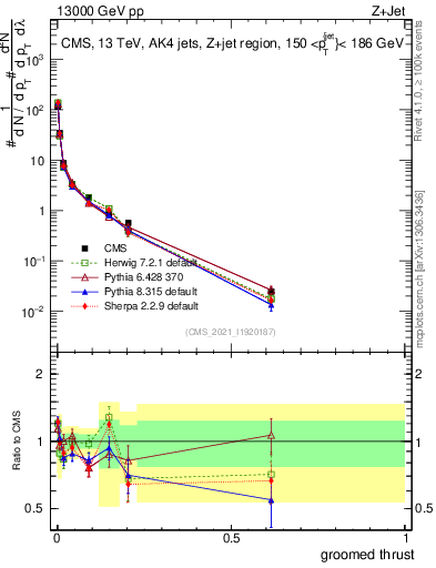 Plot of j.thrust.g in 13000 GeV pp collisions
