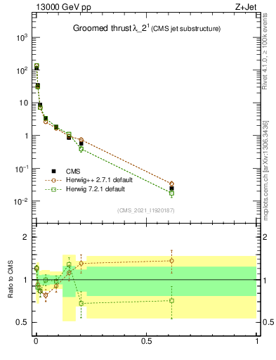 Plot of j.thrust.g in 13000 GeV pp collisions