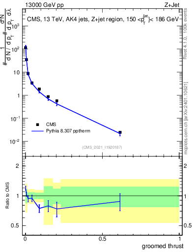 Plot of j.thrust.g in 13000 GeV pp collisions