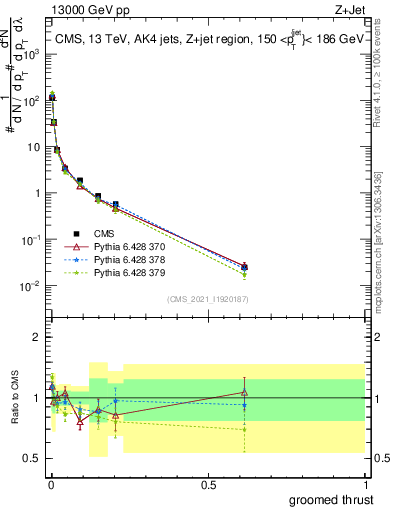 Plot of j.thrust.g in 13000 GeV pp collisions