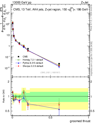 Plot of j.thrust.g in 13000 GeV pp collisions