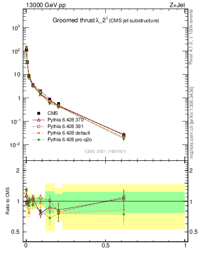 Plot of j.thrust.g in 13000 GeV pp collisions