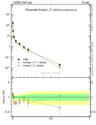 Plot of j.thrust.g in 13000 GeV pp collisions