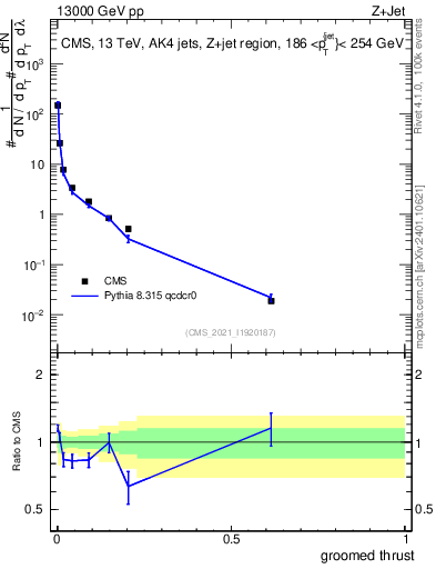 Plot of j.thrust.g in 13000 GeV pp collisions