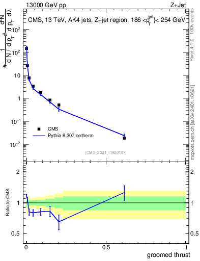 Plot of j.thrust.g in 13000 GeV pp collisions