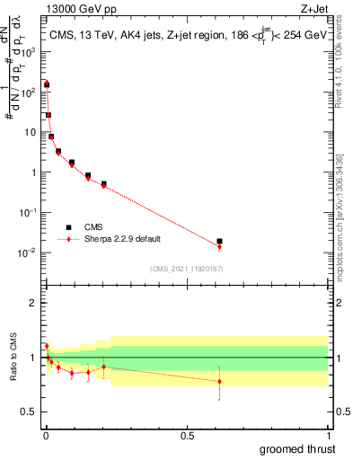 Plot of j.thrust.g in 13000 GeV pp collisions