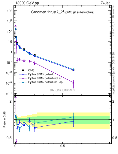 Plot of j.thrust.g in 13000 GeV pp collisions