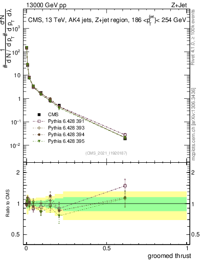Plot of j.thrust.g in 13000 GeV pp collisions