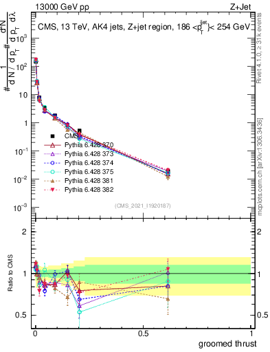 Plot of j.thrust.g in 13000 GeV pp collisions