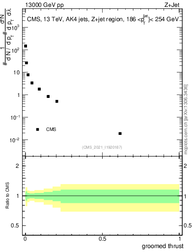 Plot of j.thrust.g in 13000 GeV pp collisions