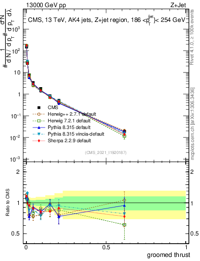 Plot of j.thrust.g in 13000 GeV pp collisions