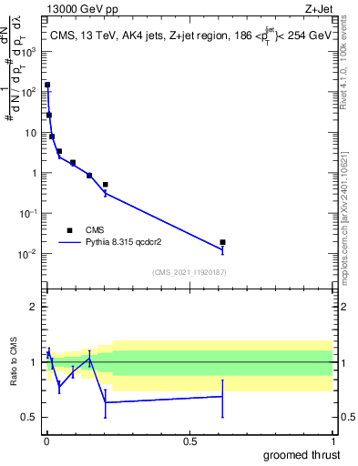 Plot of j.thrust.g in 13000 GeV pp collisions
