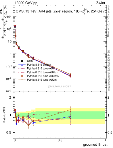 Plot of j.thrust.g in 13000 GeV pp collisions