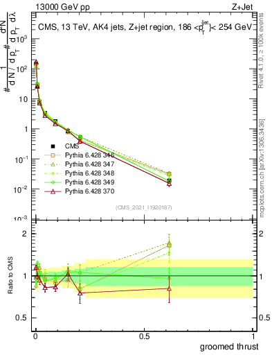 Plot of j.thrust.g in 13000 GeV pp collisions
