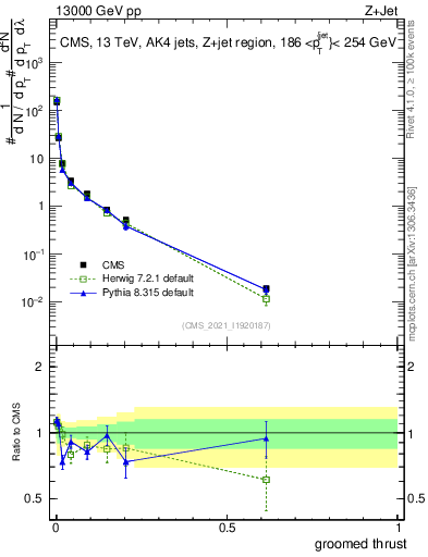 Plot of j.thrust.g in 13000 GeV pp collisions