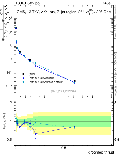 Plot of j.thrust.g in 13000 GeV pp collisions