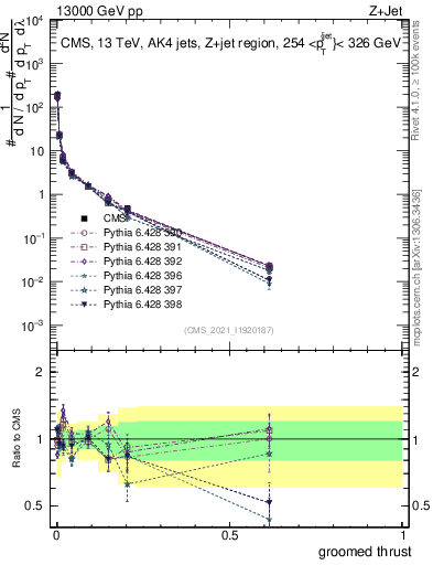 Plot of j.thrust.g in 13000 GeV pp collisions
