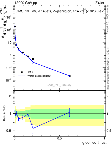 Plot of j.thrust.g in 13000 GeV pp collisions