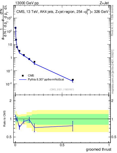 Plot of j.thrust.g in 13000 GeV pp collisions