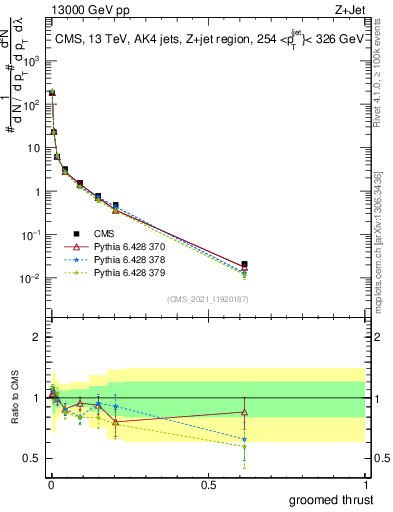 Plot of j.thrust.g in 13000 GeV pp collisions
