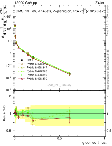 Plot of j.thrust.g in 13000 GeV pp collisions