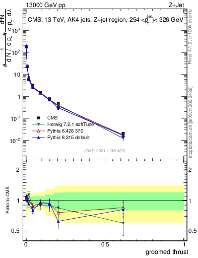Plot of j.thrust.g in 13000 GeV pp collisions