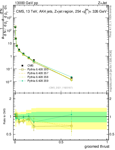 Plot of j.thrust.g in 13000 GeV pp collisions