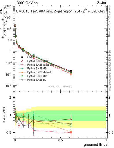 Plot of j.thrust.g in 13000 GeV pp collisions