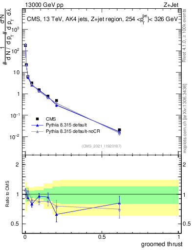 Plot of j.thrust.g in 13000 GeV pp collisions