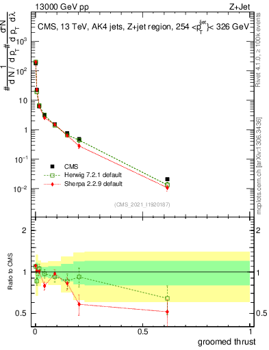Plot of j.thrust.g in 13000 GeV pp collisions