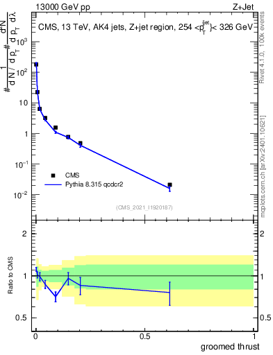 Plot of j.thrust.g in 13000 GeV pp collisions