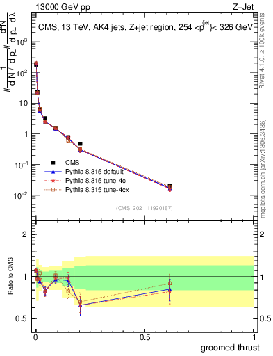 Plot of j.thrust.g in 13000 GeV pp collisions
